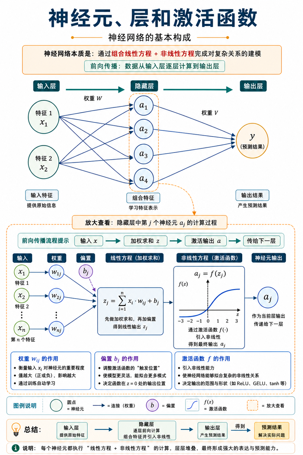 神经元、层和激活函数：神经网络的基本构成