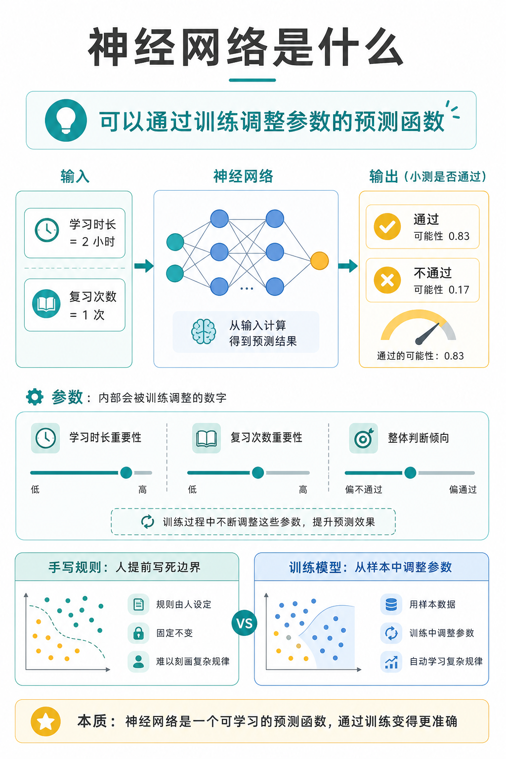 神经网络：根据输入来预测输出的函数