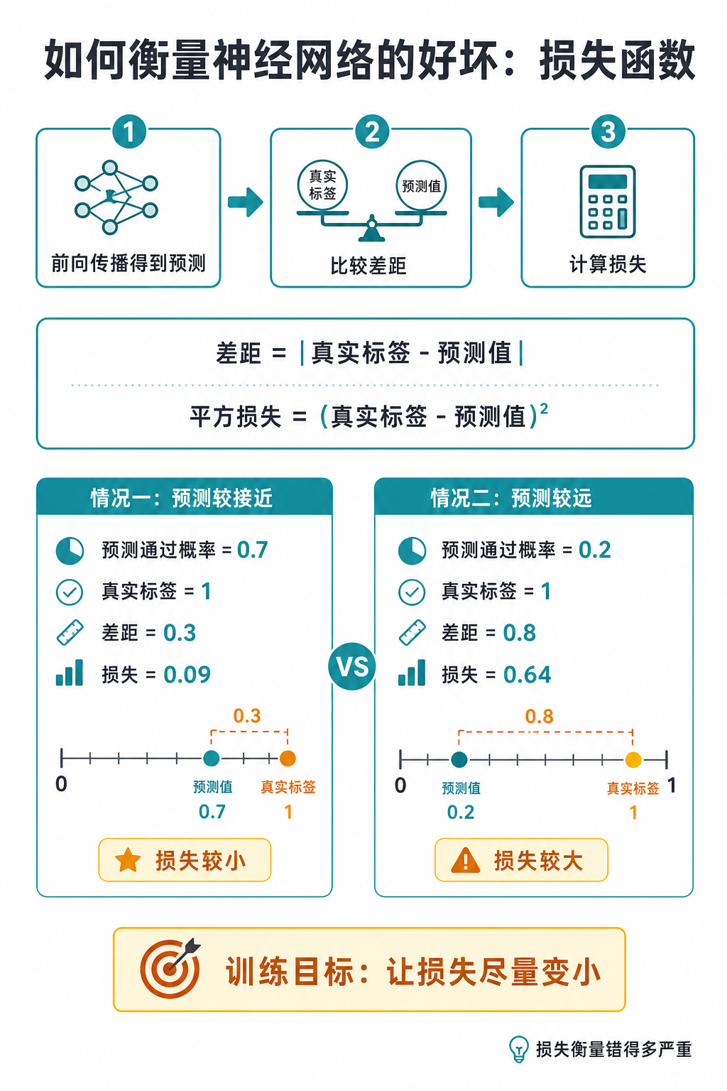 如何衡量一个神经网络的好坏：损失函数