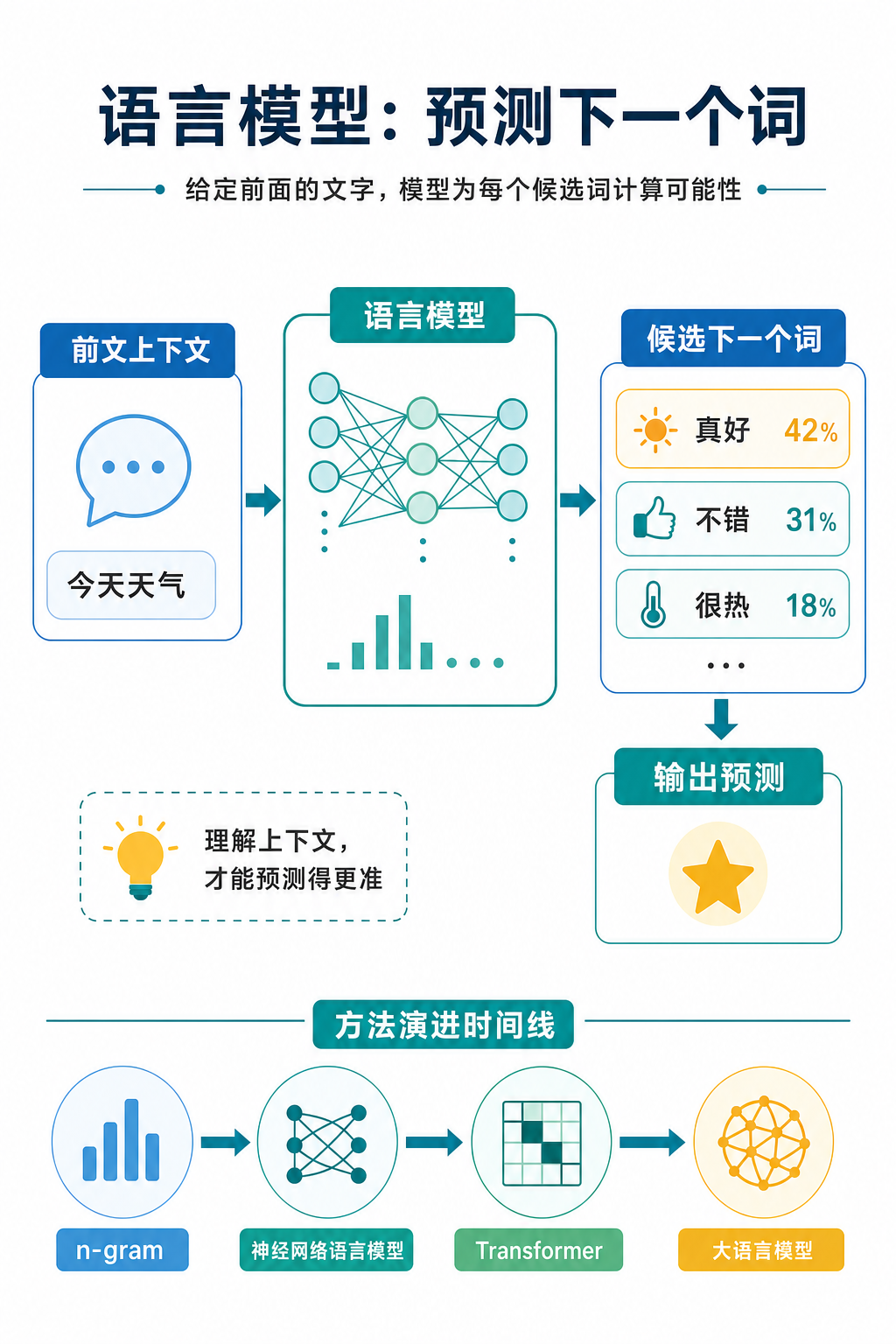 语言模型：预测下一个词
