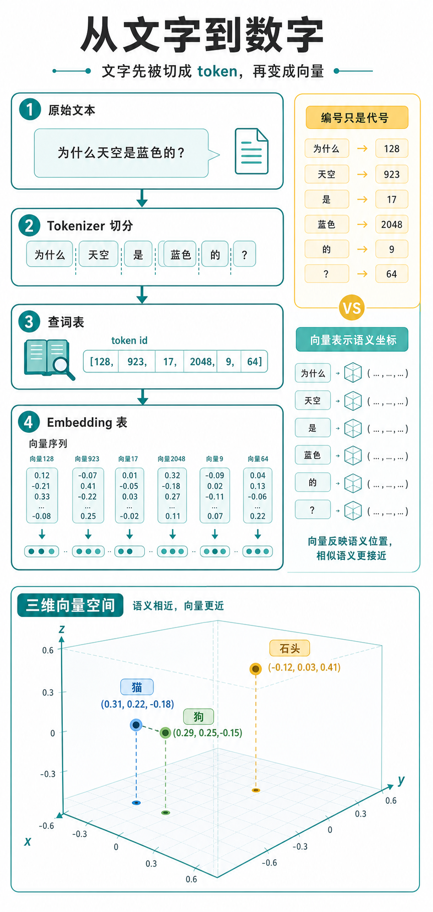 从文字到数字:Tokenizer 和 Embedding