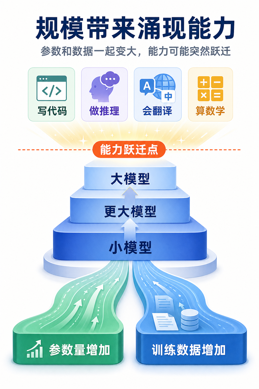 规模带来涌现能力：参数和数据一起变大，能力可能突然跃迁