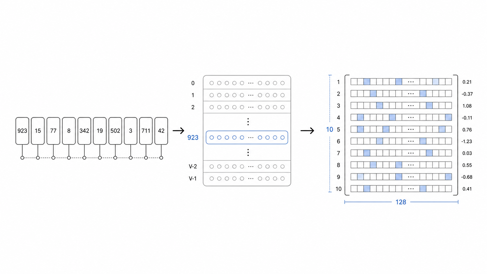 Token Embedding 把离散编号查表转换成可计算的向量矩阵