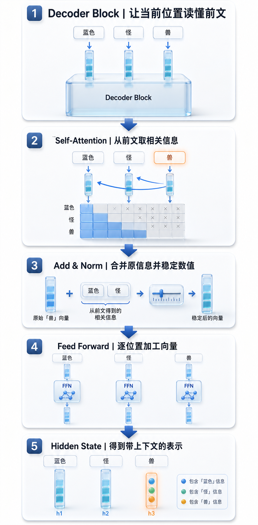 Decoder Block 让当前位置读懂前文,并得到带上下文的表示