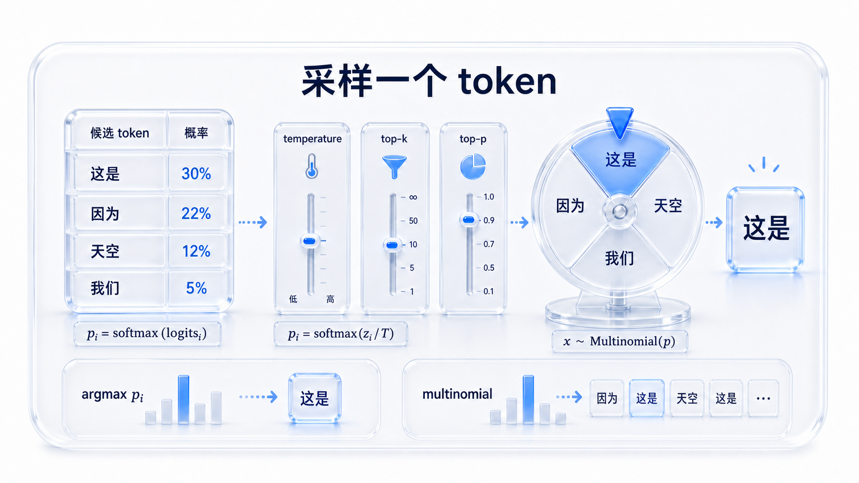 采样一个 token：从候选概率分布中通过 temperature、top-k、top-p 和 multinomial 选出本轮 token