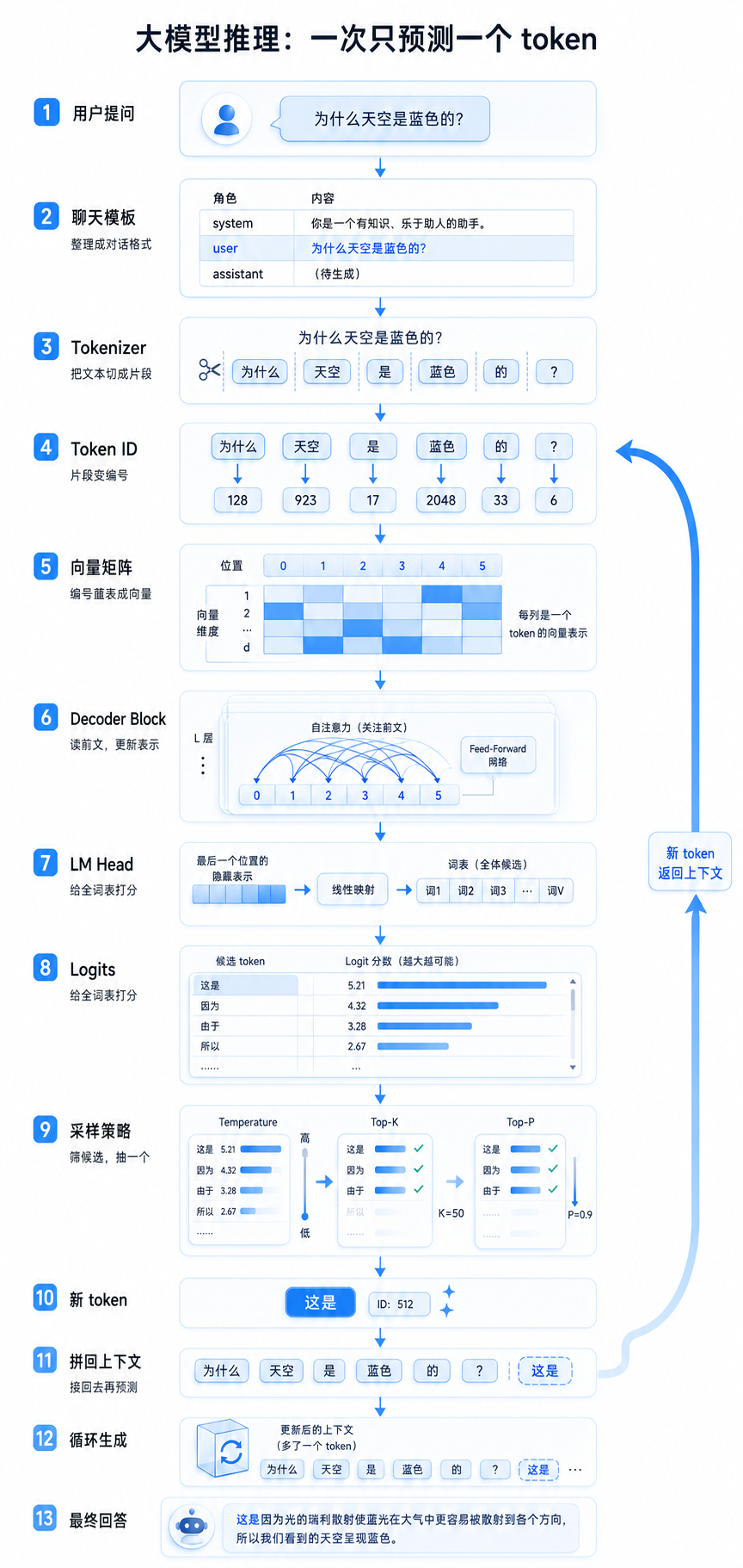 大语言模型推理完整链路:从用户提问、聊天模板、tokenizer、token id、向量矩阵、Decoder Block、LM Head、采样,到把新 token 拼回上下文继续预测