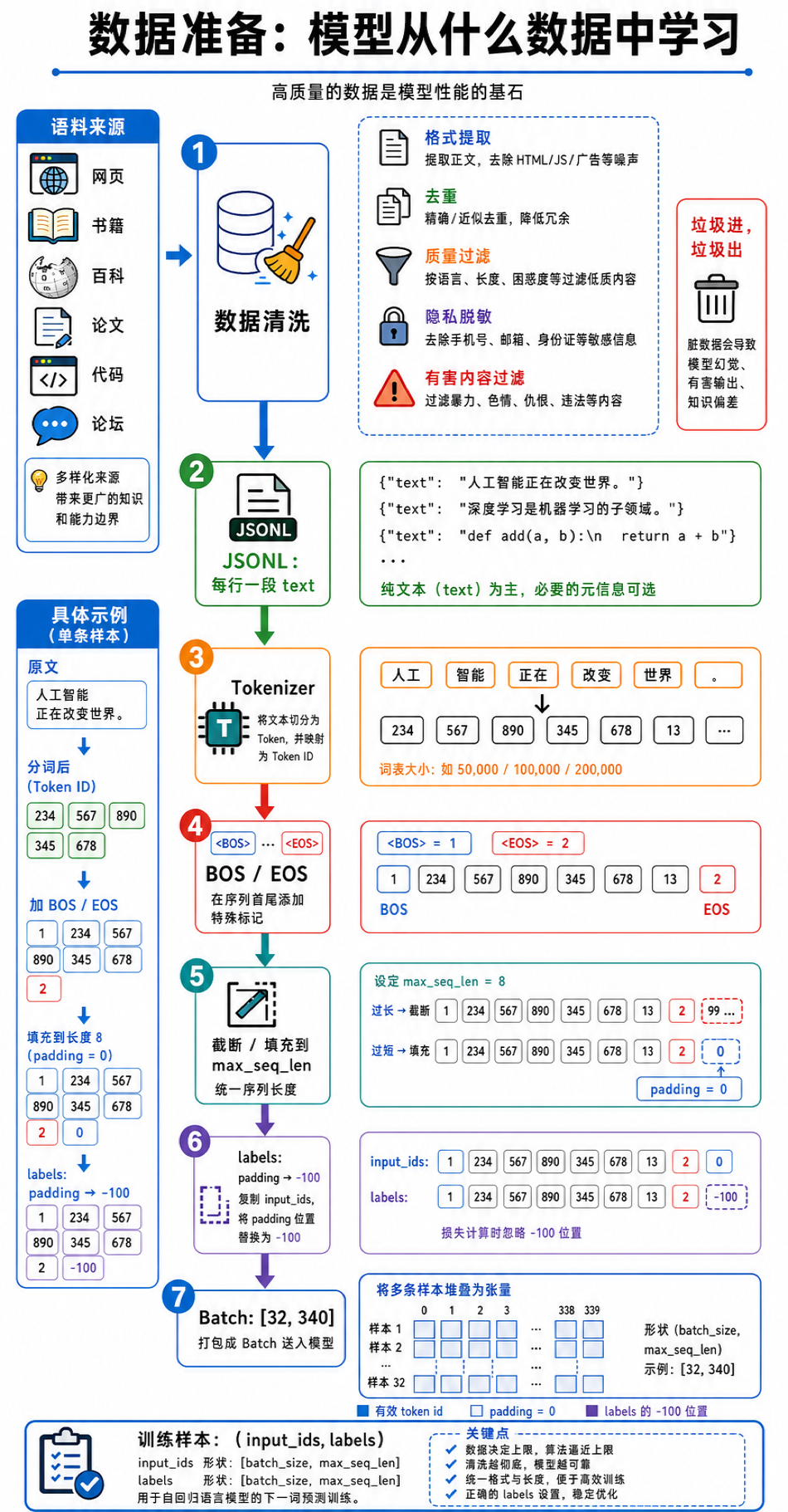 数据准备流程总览
