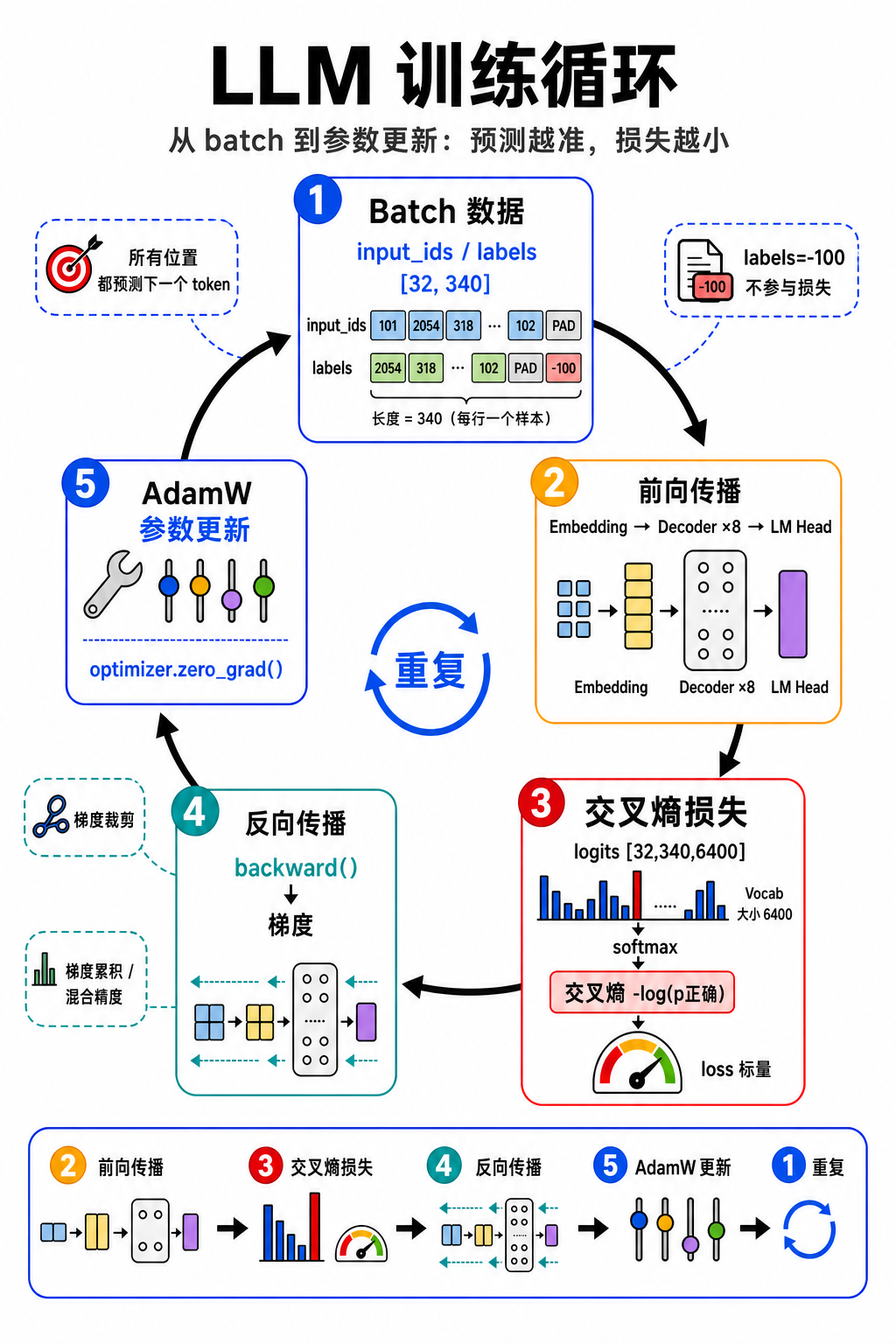 LLM 训练循环：从 batch 到参数更新