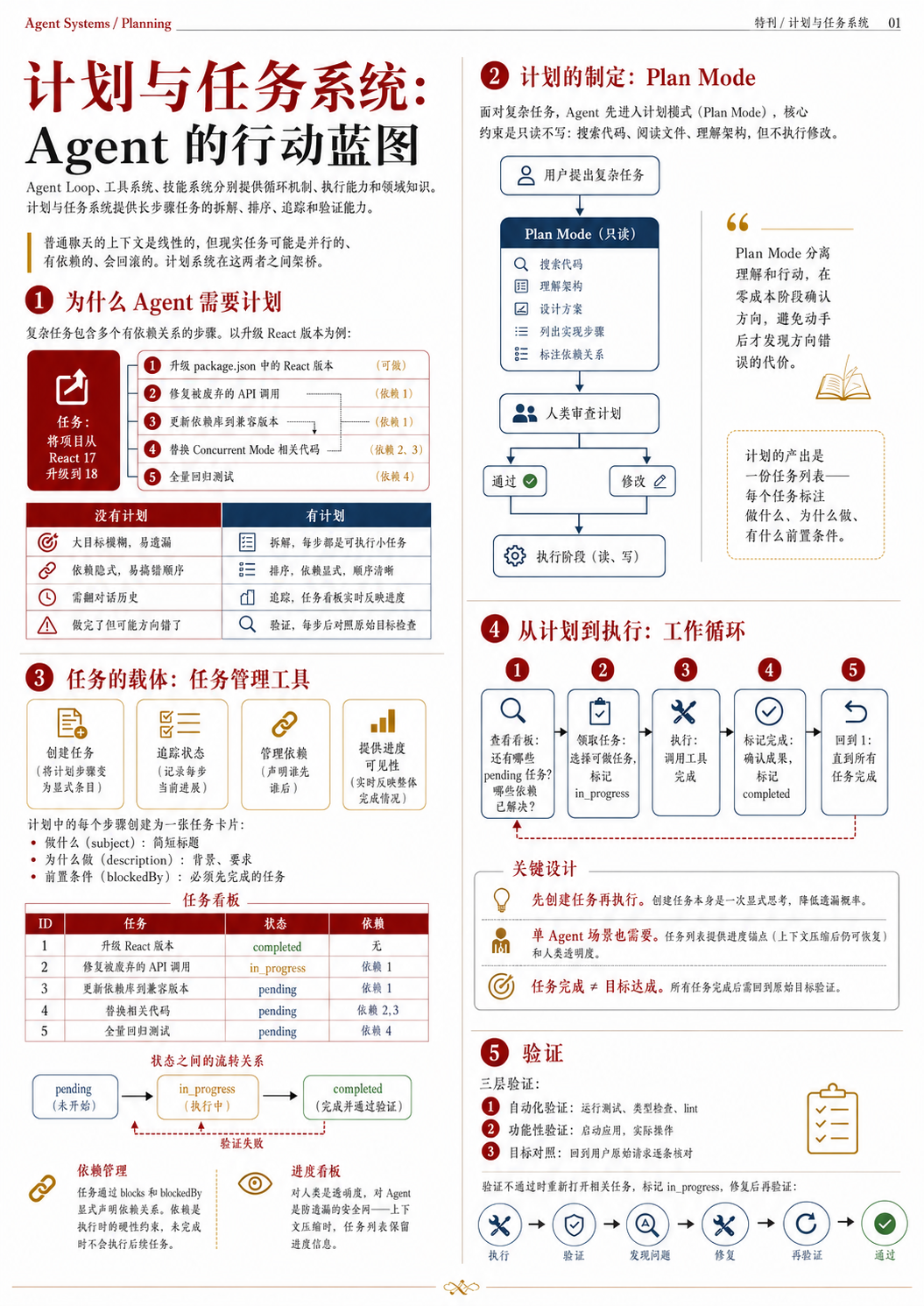 计划与任务系统完整流程图