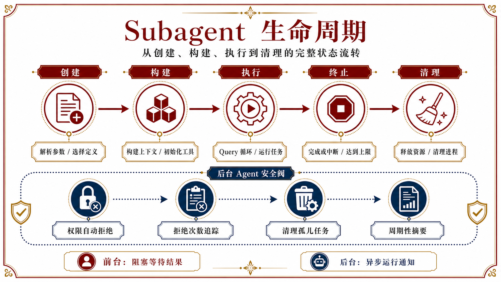 Subagent 生命周期