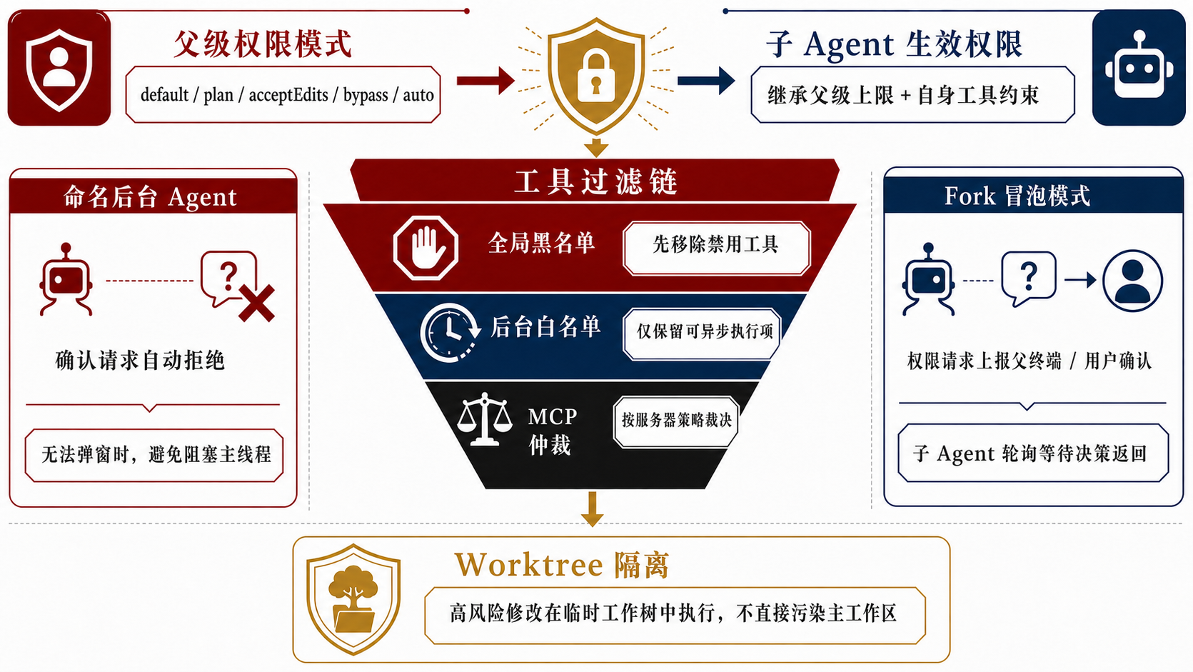 Subagent 权限与工具过滤