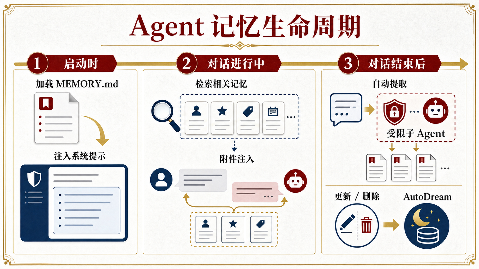 Agent 记忆生命周期